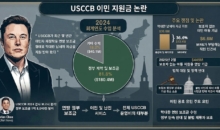 美 가톨릭 주교회의 수입 80%는 이민 보조금