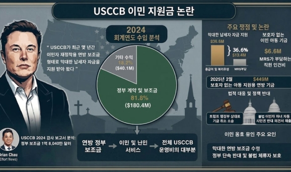 美 가톨릭 주교회의 수입 80%는 이민 보조금